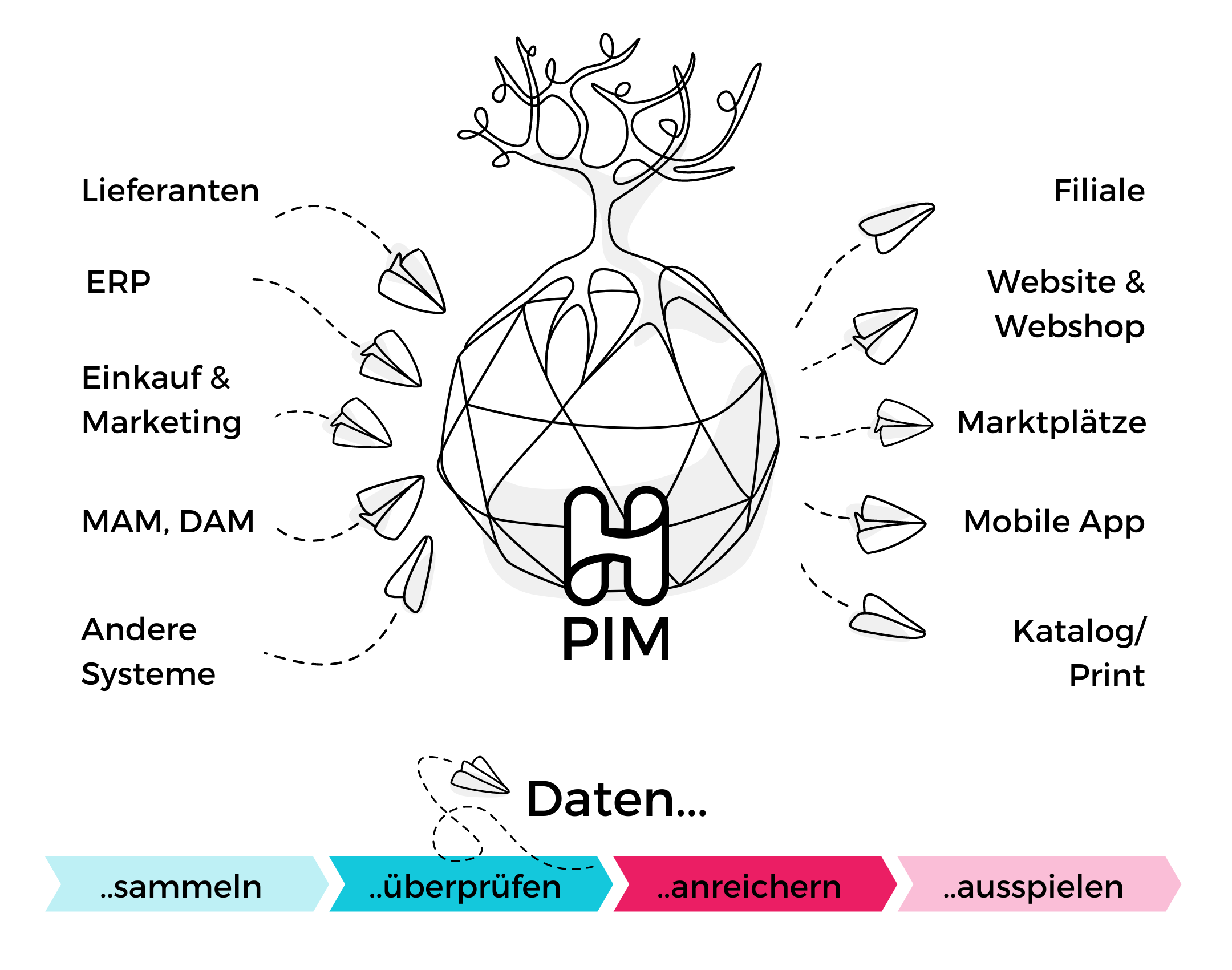 PIM Infografik: Daten kommen von Input-Systemen durch das PIM zu den Kontaktpunkten mit Kunden.