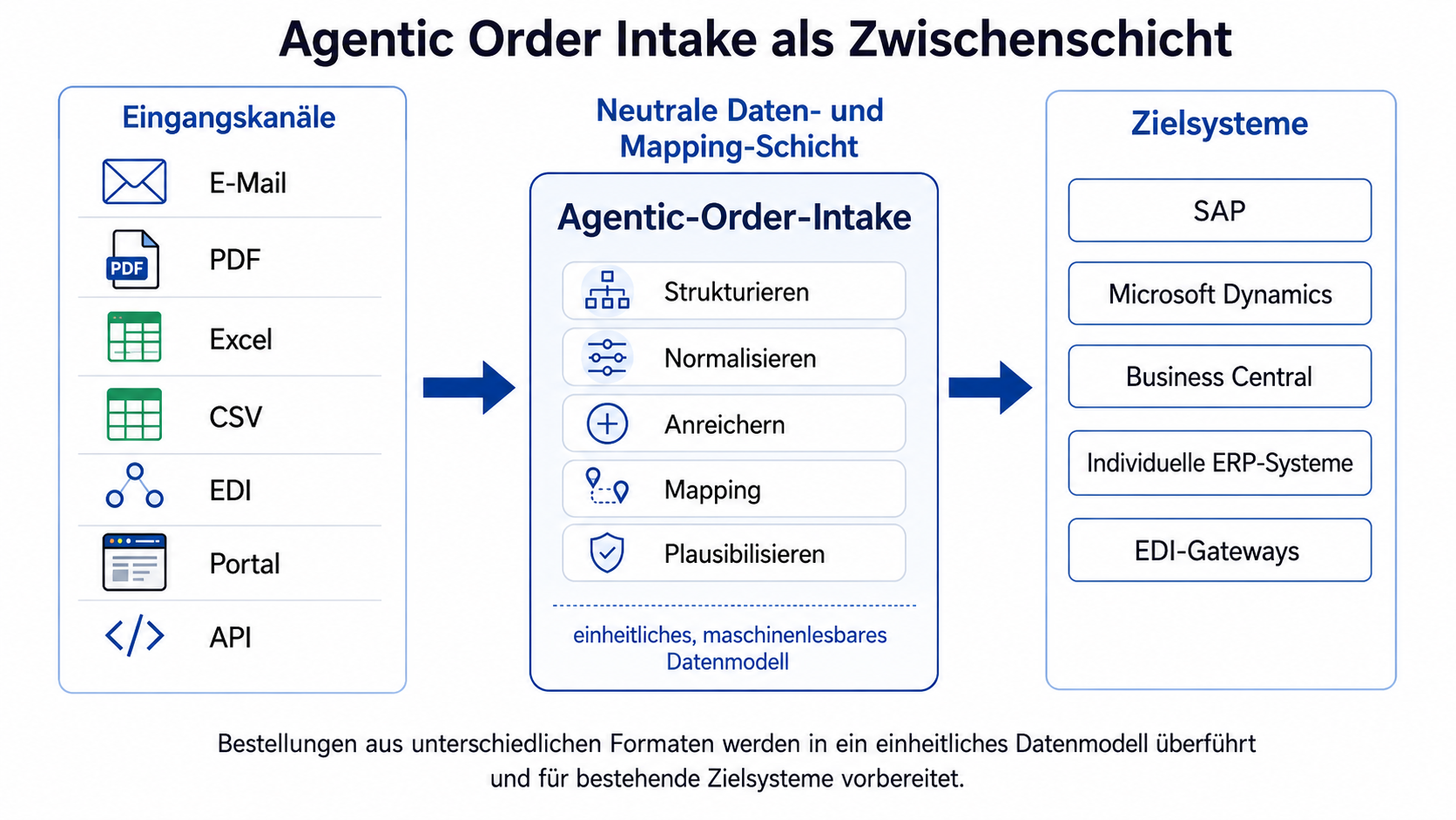 Agentic Order Intake als Zwischenschicht zwischen Bestelleingangsformat und Zielsystem