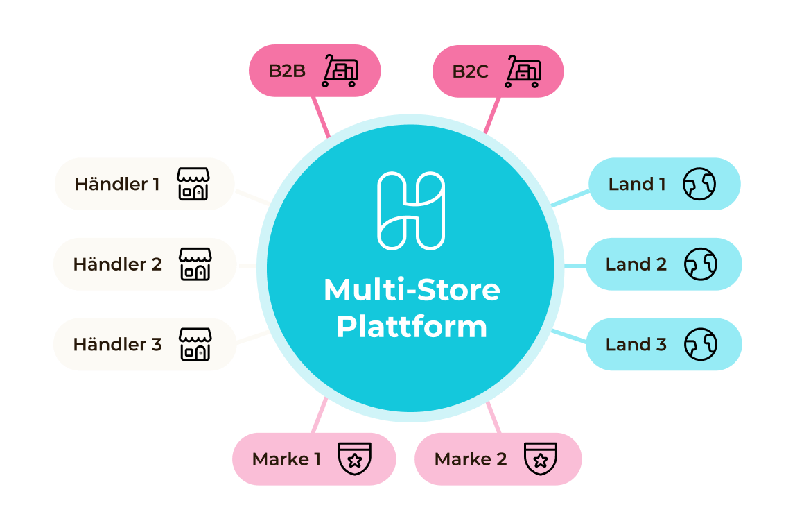 Multi-Store Anwendungsfälle: Ländershops, Multi-Vendor-Plattform, Markenshops, Zielgruppenspezifische Shops