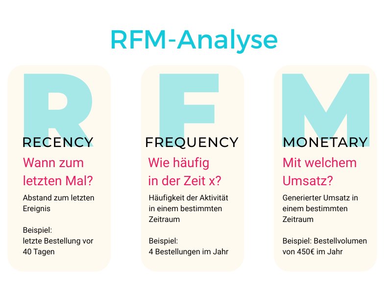 RFM-Analyse - die drei Dimensionen
