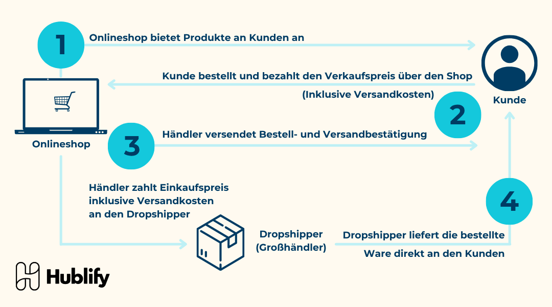 Allgmeiner Dropshipping-Prozess Dropshipping Prozesse