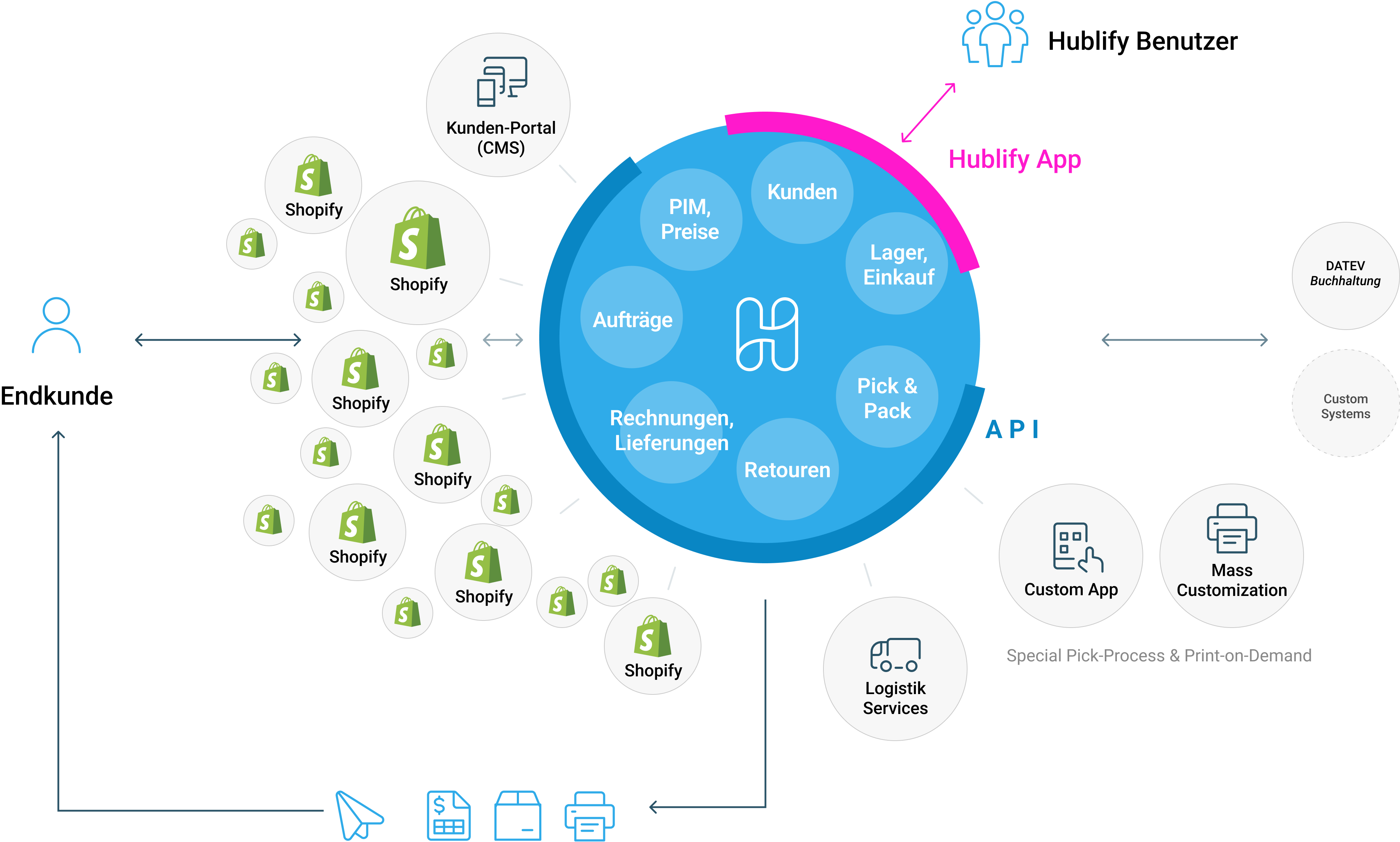 Hublify Scenario 25Shopify MassCustomization