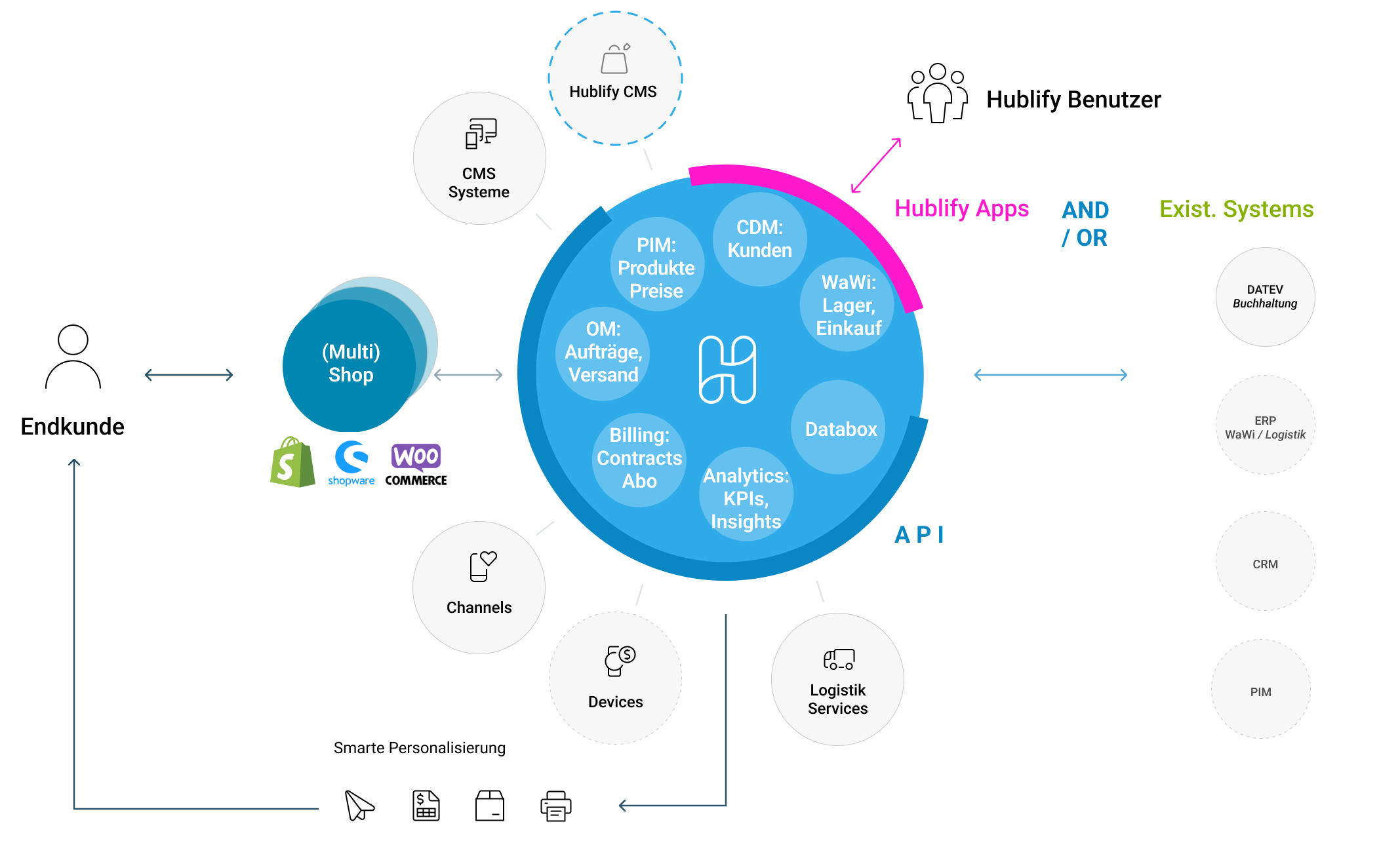Hublify Scenario Connectivity Shopsystem