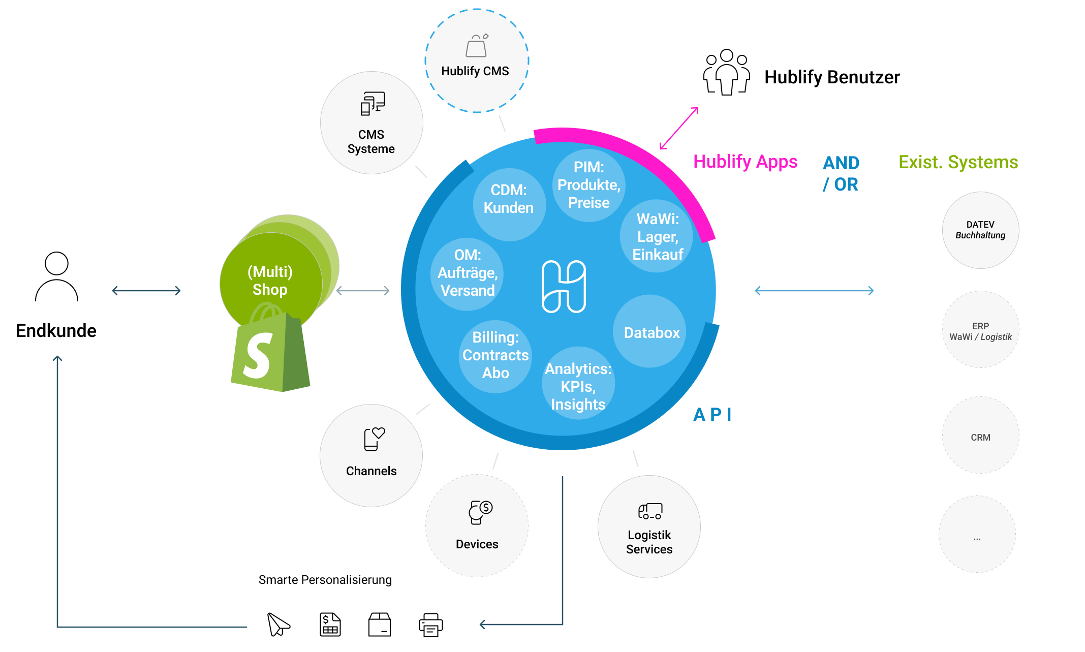 Hublify Shopify Partner System