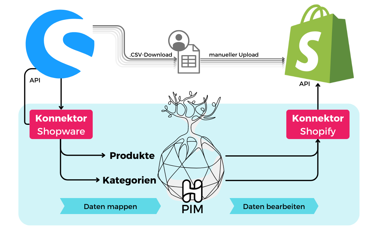 Shopware Hublify Shopify