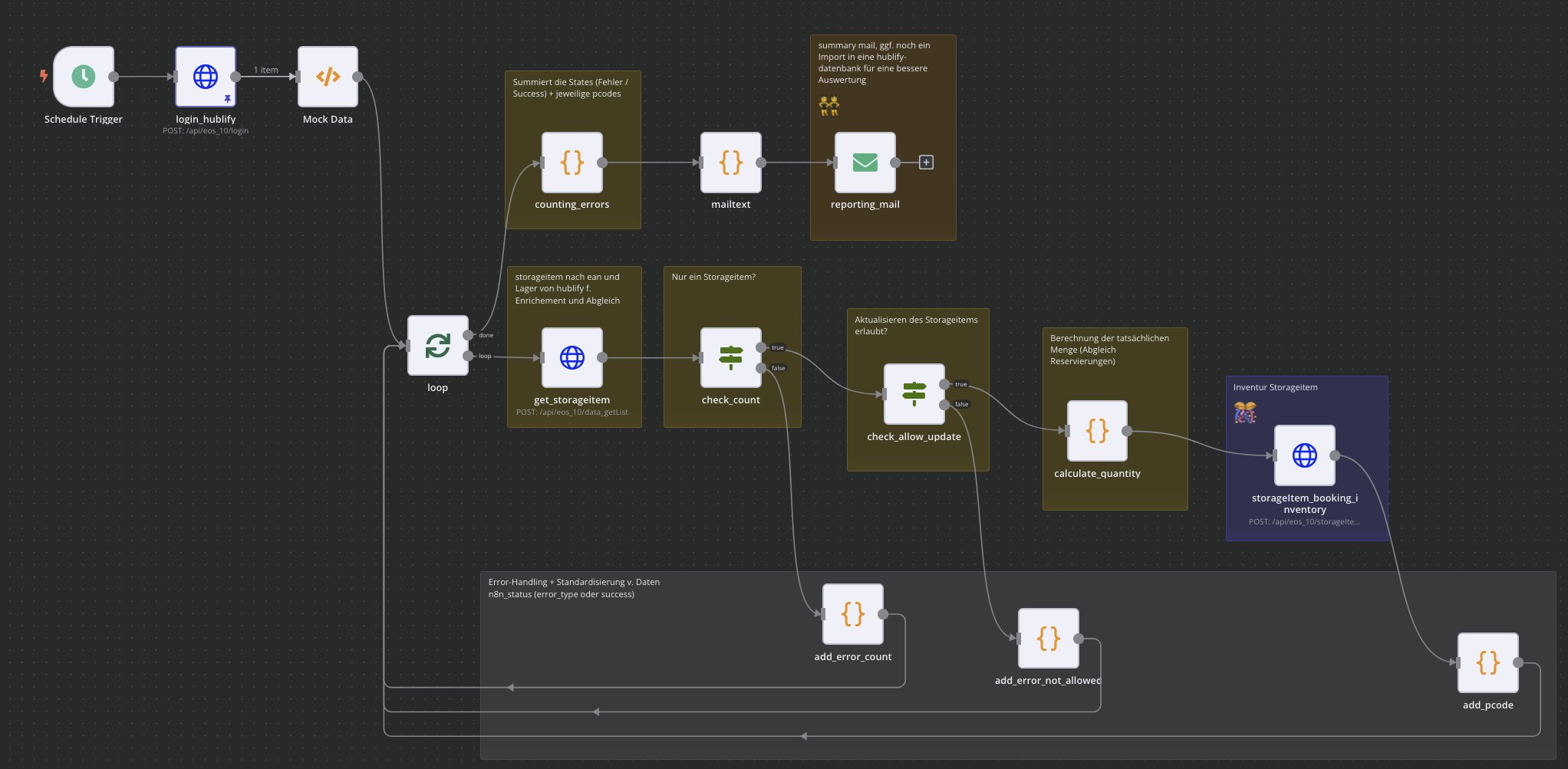 n8n-Workflow-Lagerbestandsaktualisierung-in-Hublify