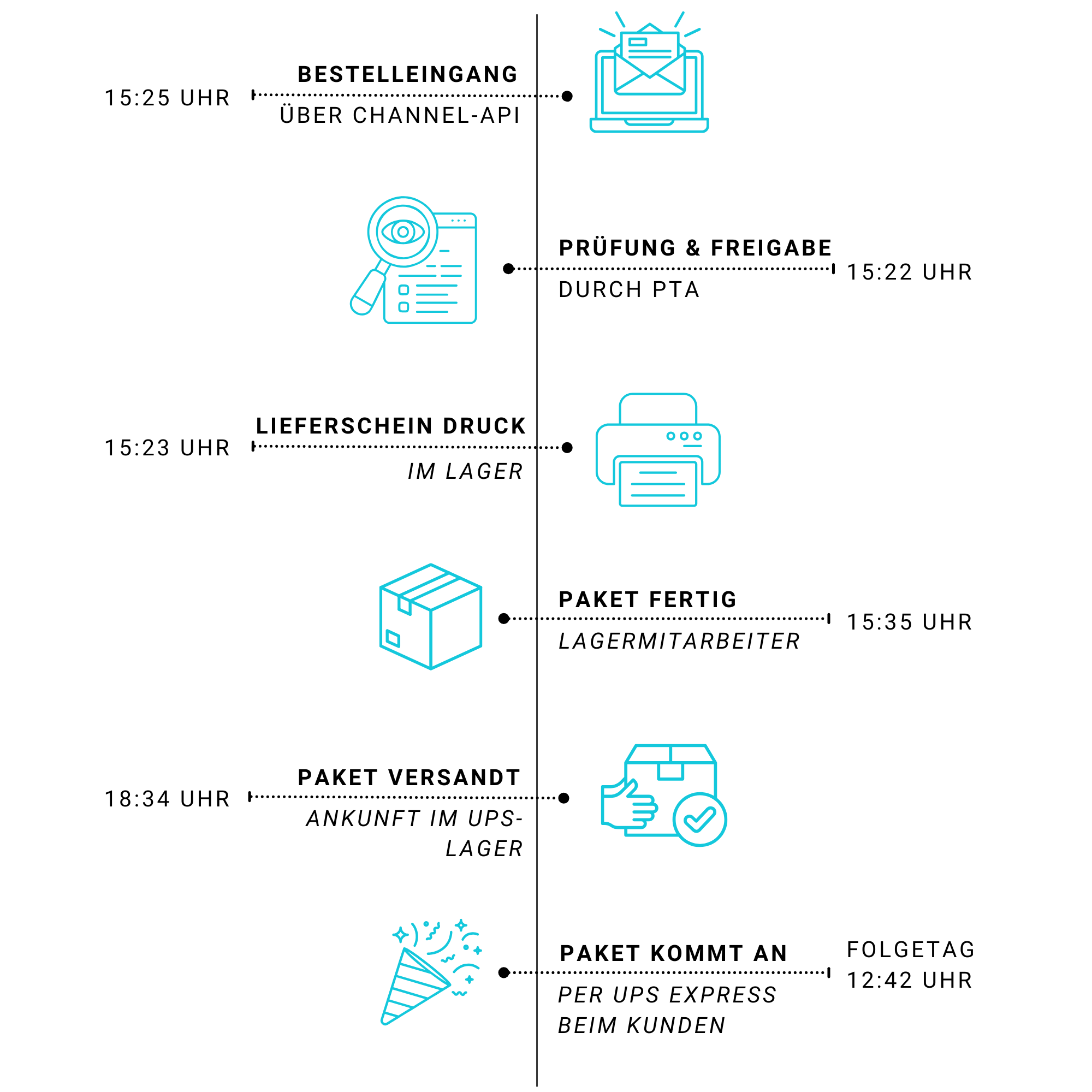 Zeitstrahl Bestellabwicklung Versandapotheke