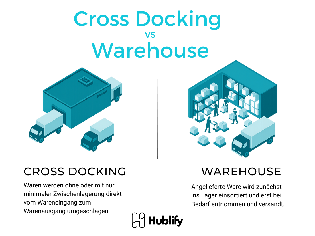 Cross Docking: Minimale Lagerhaltung, effiziente Logistik im E-Commerce ...